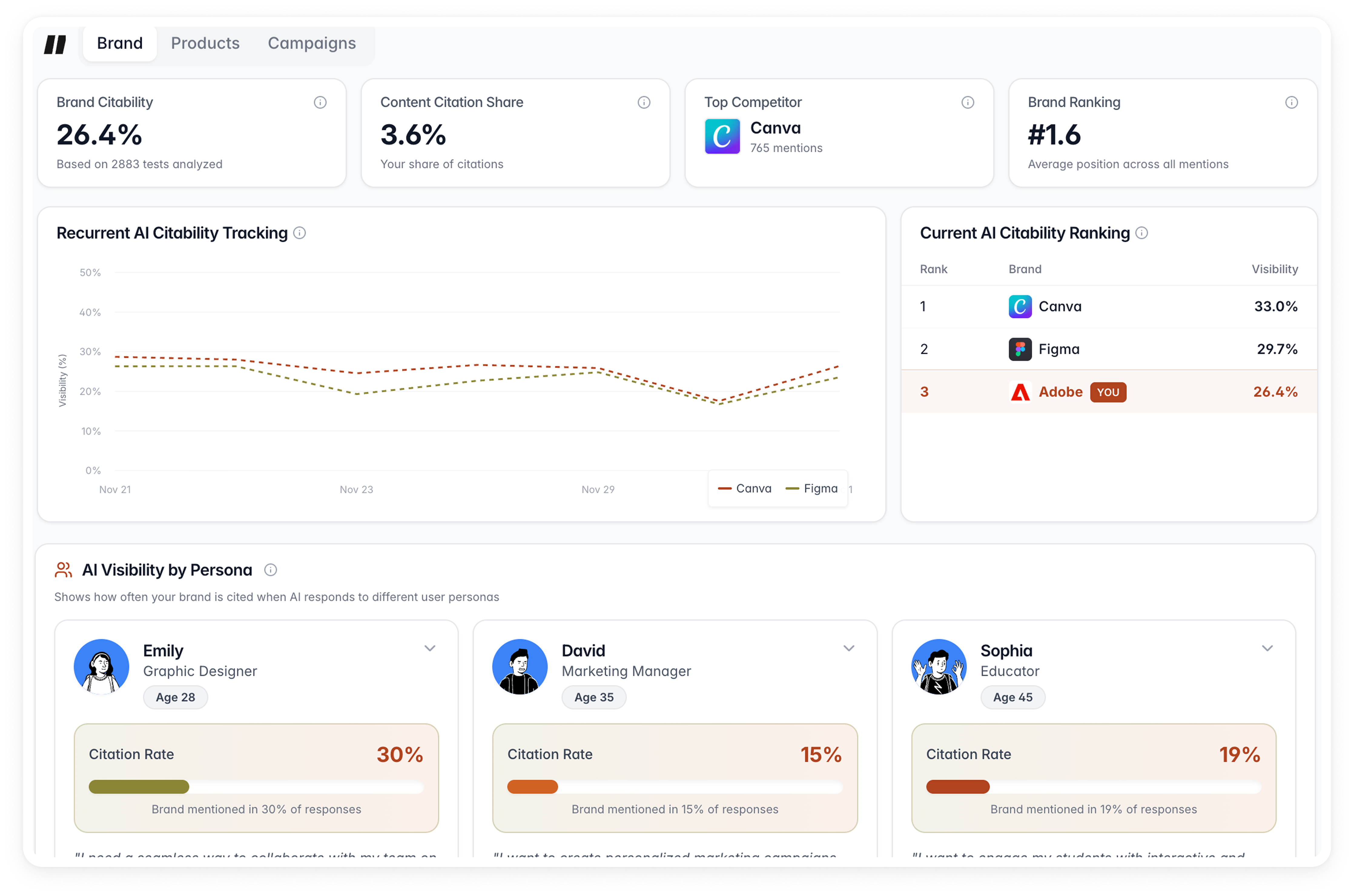Citable Dashboard showing AI visibility metrics and analytics